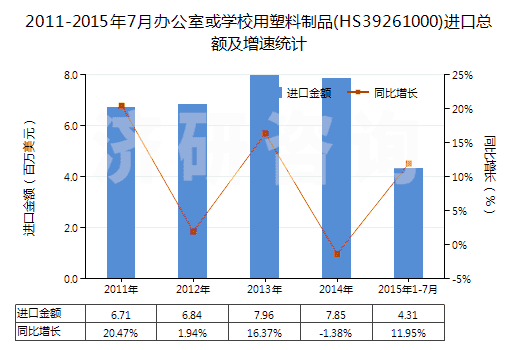 2011-2015年7月辦公室或?qū)W校用塑料制品(HS39261000)進(jìn)口總額及增速統(tǒng)計(jì)